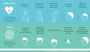 Stroke vs heartattack